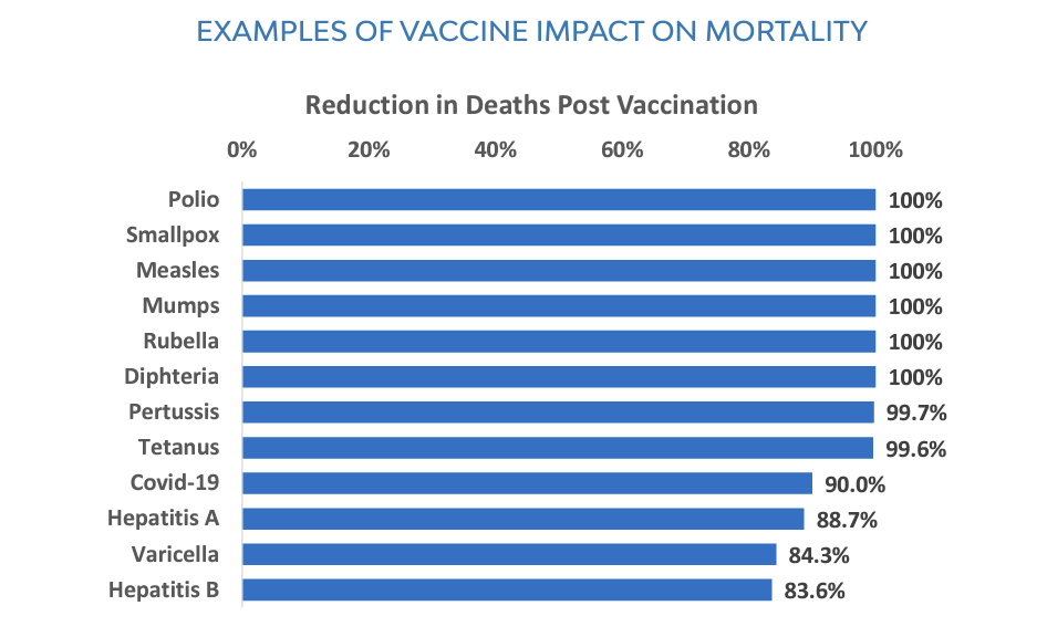Chart showing the impact of vaccines on mortality